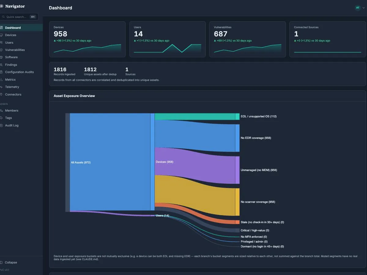 Navigator Dashboard showing asset counts, coverage gaps, and connector health across the environment